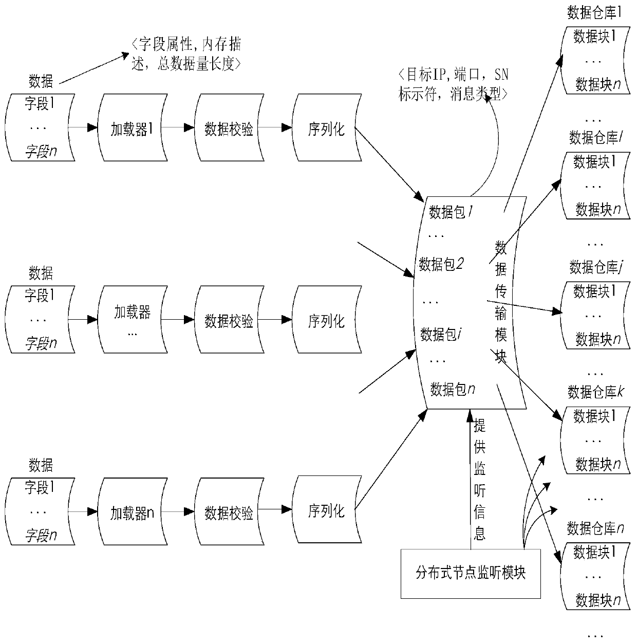 A Loading Client Implementation Method Oriented to Distributed Data Warehouse