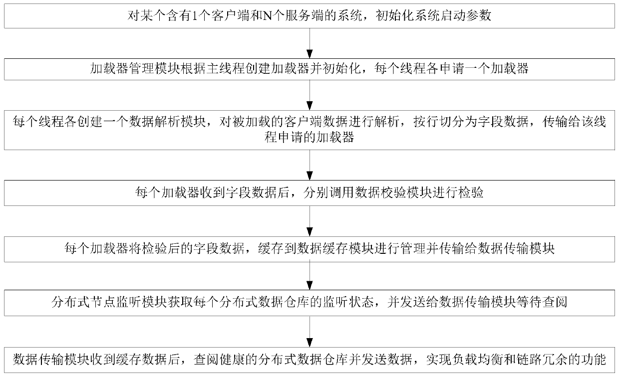 A Loading Client Implementation Method Oriented to Distributed Data Warehouse