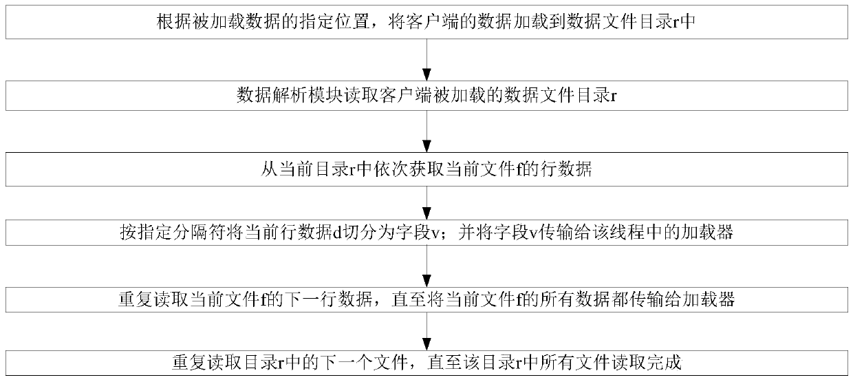 A Loading Client Implementation Method Oriented to Distributed Data Warehouse