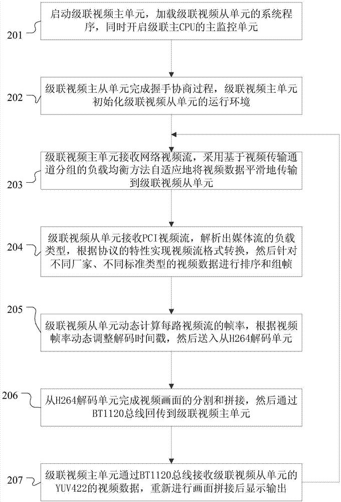 Cascading video device and data processing method thereof