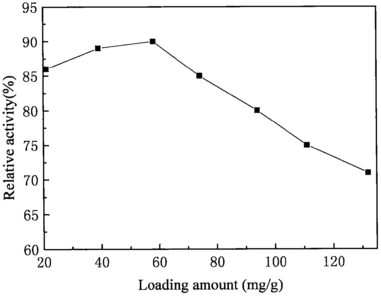 Co-crosslinking immobilization method for acid urease