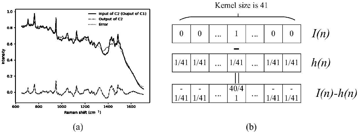 A Raman spectroscopic analysis method based on a convolution neural network