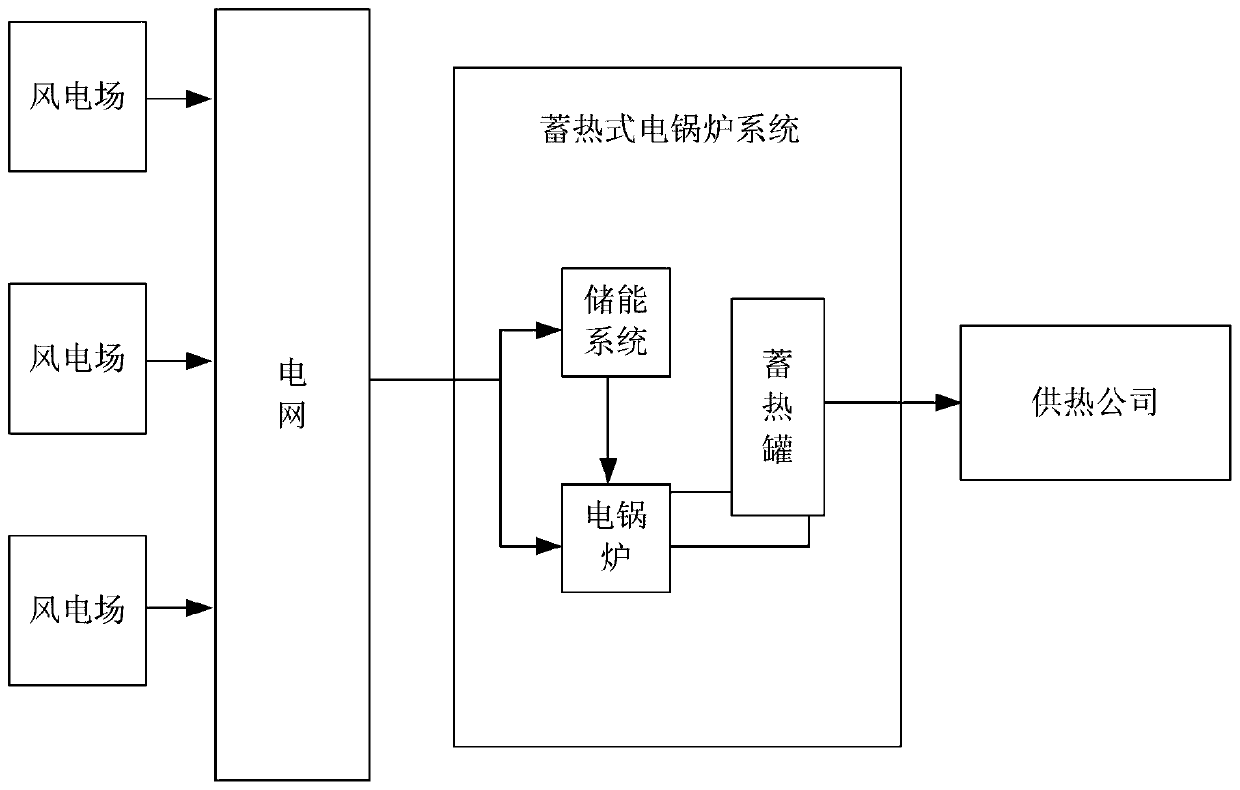 A bidding method for multi-wind farms for electric heating and heating to promote wind power on-site consumption