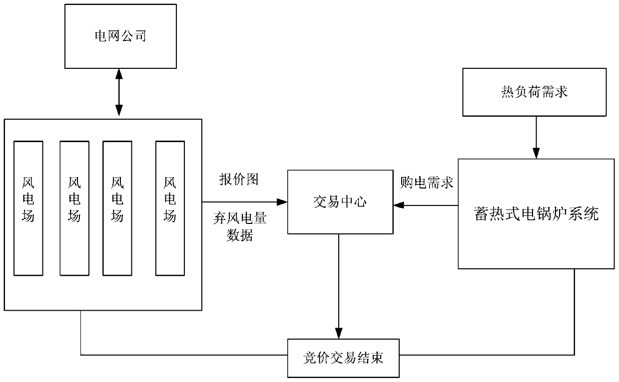 A bidding method for multi-wind farms for electric heating and heating to promote wind power on-site consumption