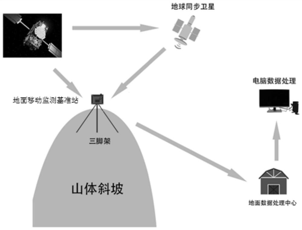 Rapid deformation monitoring system based on star chain difference and Beidou navigation technology
