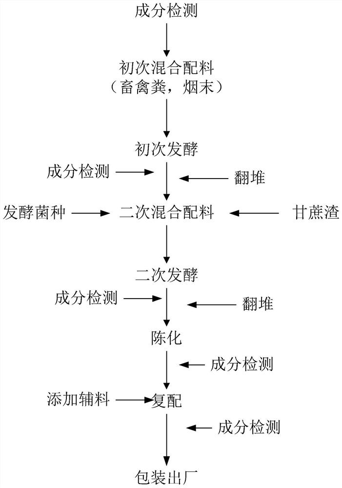 Special organic fertilizer for planting mango trees and preparation method thereof