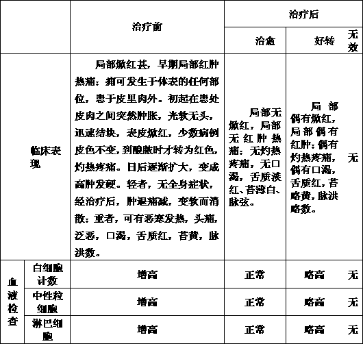 Preparation method of traditional Chinese medicine lotion for treating redness-swelling type cellulitis