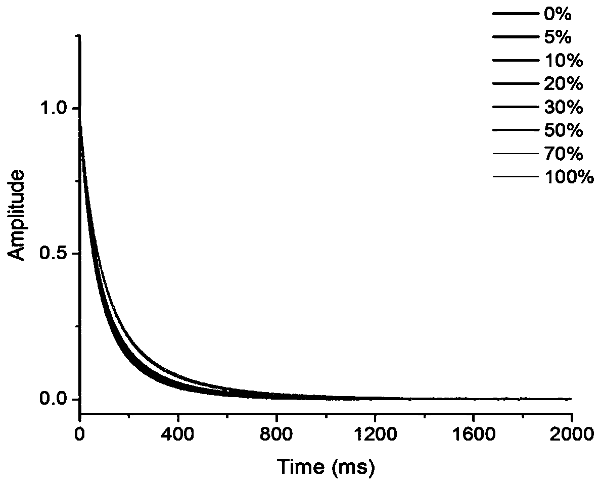 Method for rapidly screening adulterated illegal cooking oil in edible oil by applying low-field nuclear magnetic resonance