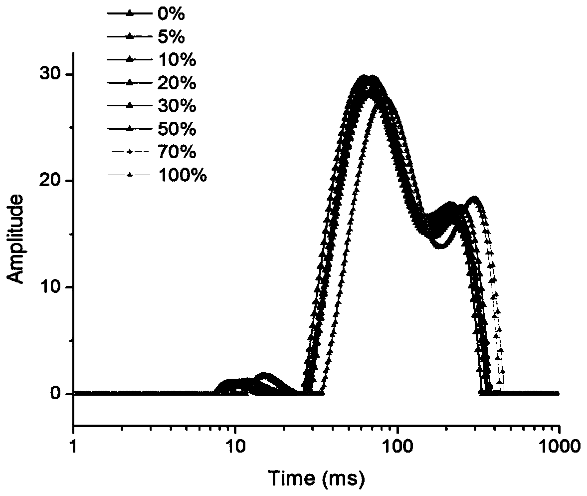 Method for rapidly screening adulterated illegal cooking oil in edible oil by applying low-field nuclear magnetic resonance