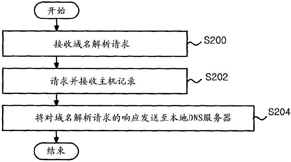 Method and device for providing DNS service