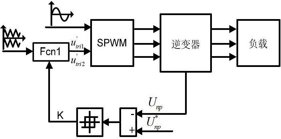 Neutral point voltage control method for neutral point clamped (NPC) type three-level inverter based on carrier amplitude shift