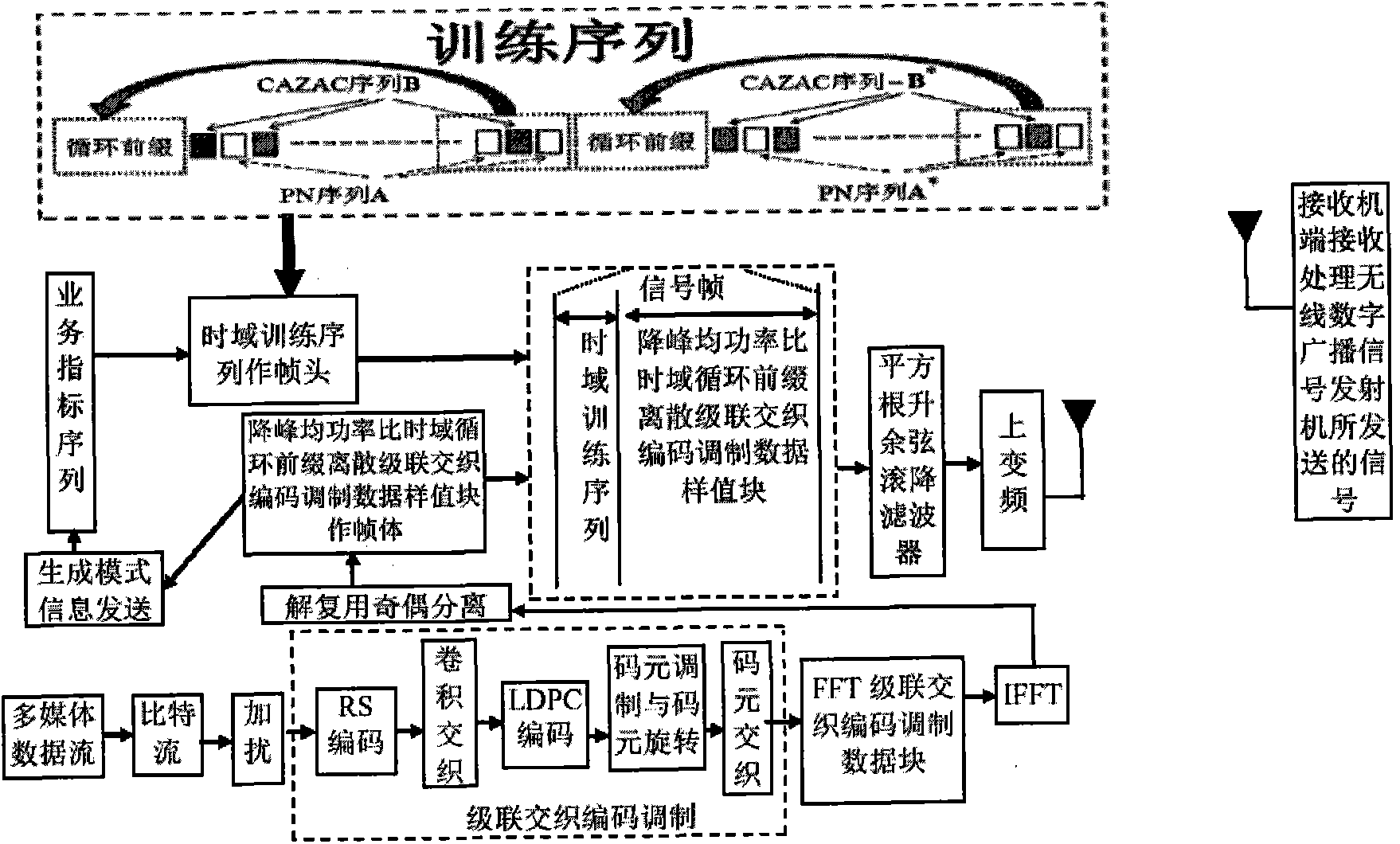 Digital broadcasting mobile signal anti-fading transmission method