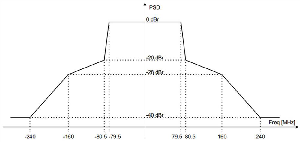 DPD (Digital Pre-Distortion) sub-band correction method suitable for multiple scenes and application
