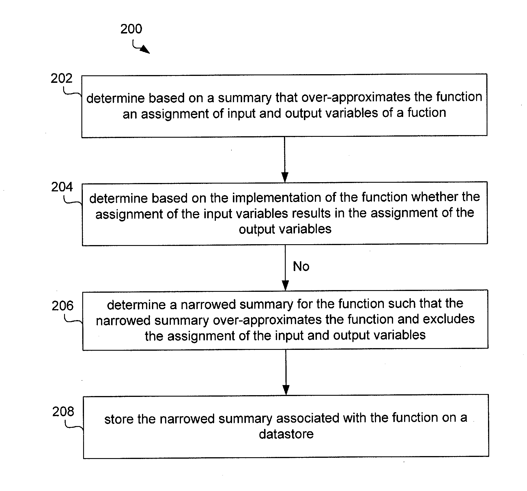 Analysis of program code