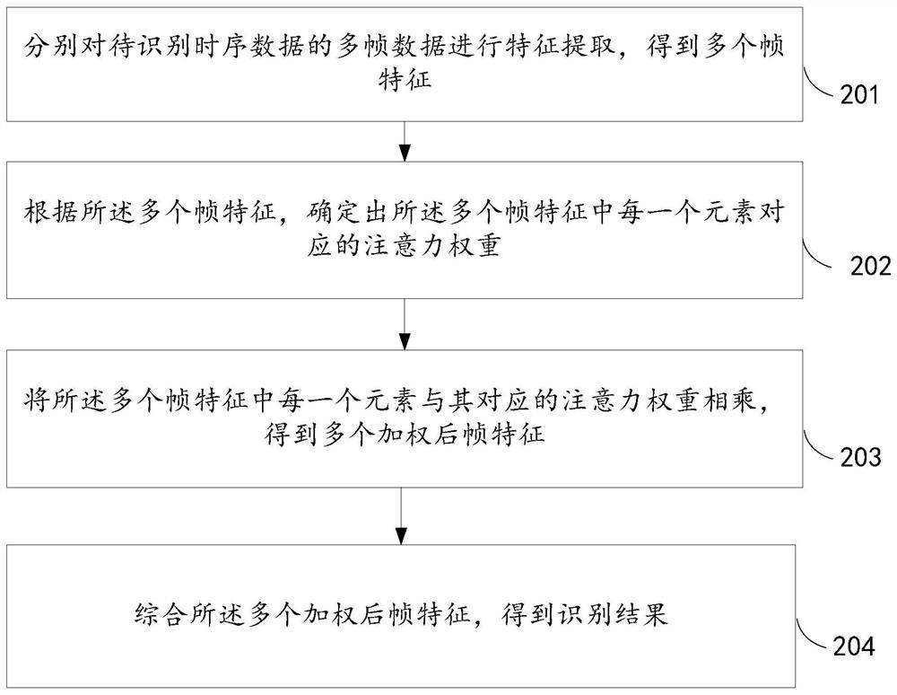 Identification method, model training, system and equipment