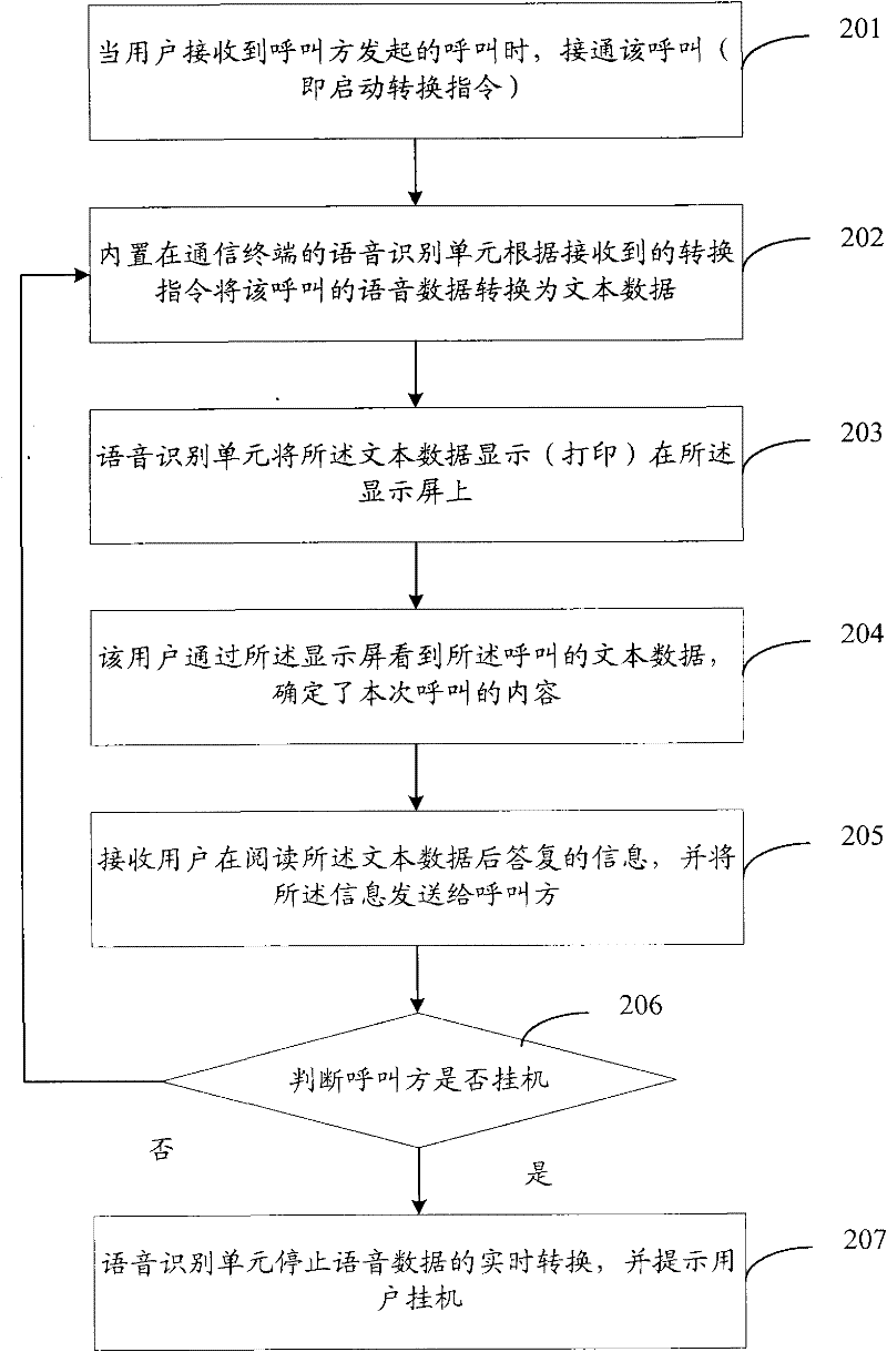 Method for receiving incoming call and communication terminal