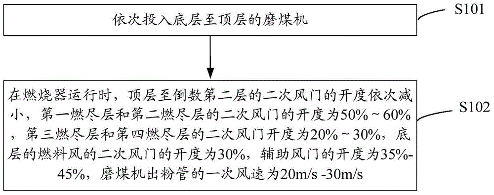 1050 MW ultra-supercritical pulverized coal boiler anti-overtemperature control method