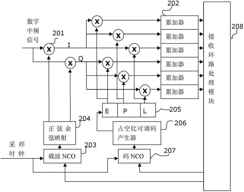 A msk/gmsk direct sequence spread spectrum signal receiver