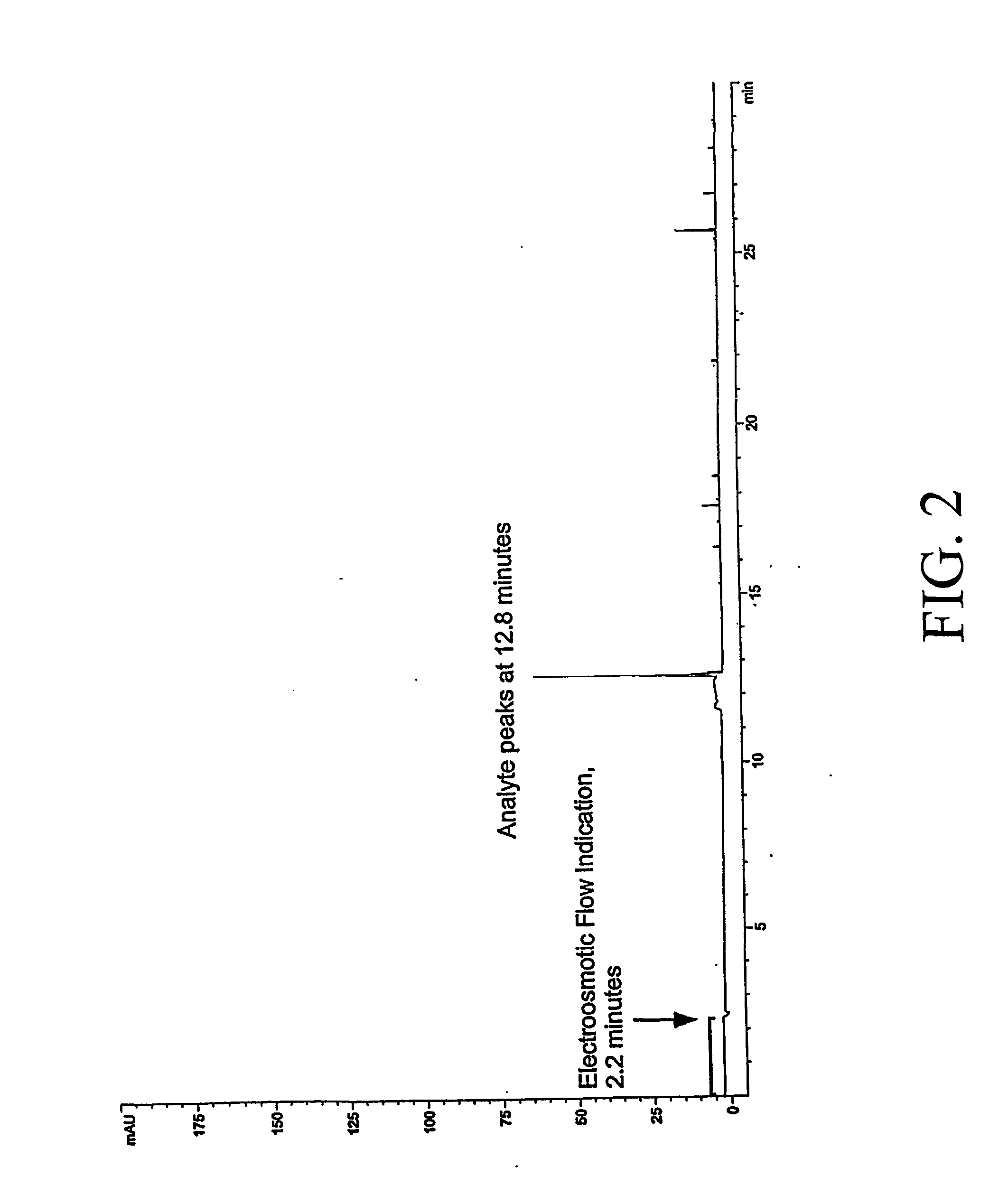 Method for orthogonal analyte stacking/injection systems in electrophoresis