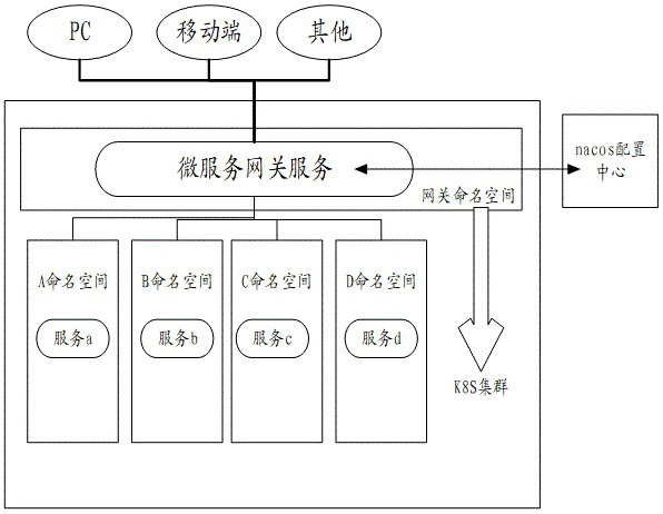 Micro-service gateway management method, system and device, readable storage medium and product