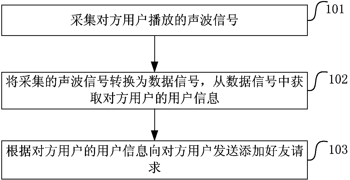 A method and device for adding a friend