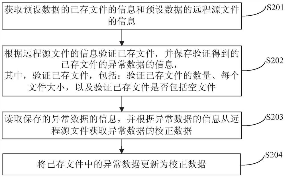 Method and device for verifying abnormal data