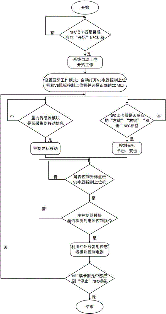 NFC (near field communication) intelligent disabled people helping system based on wireless mouse