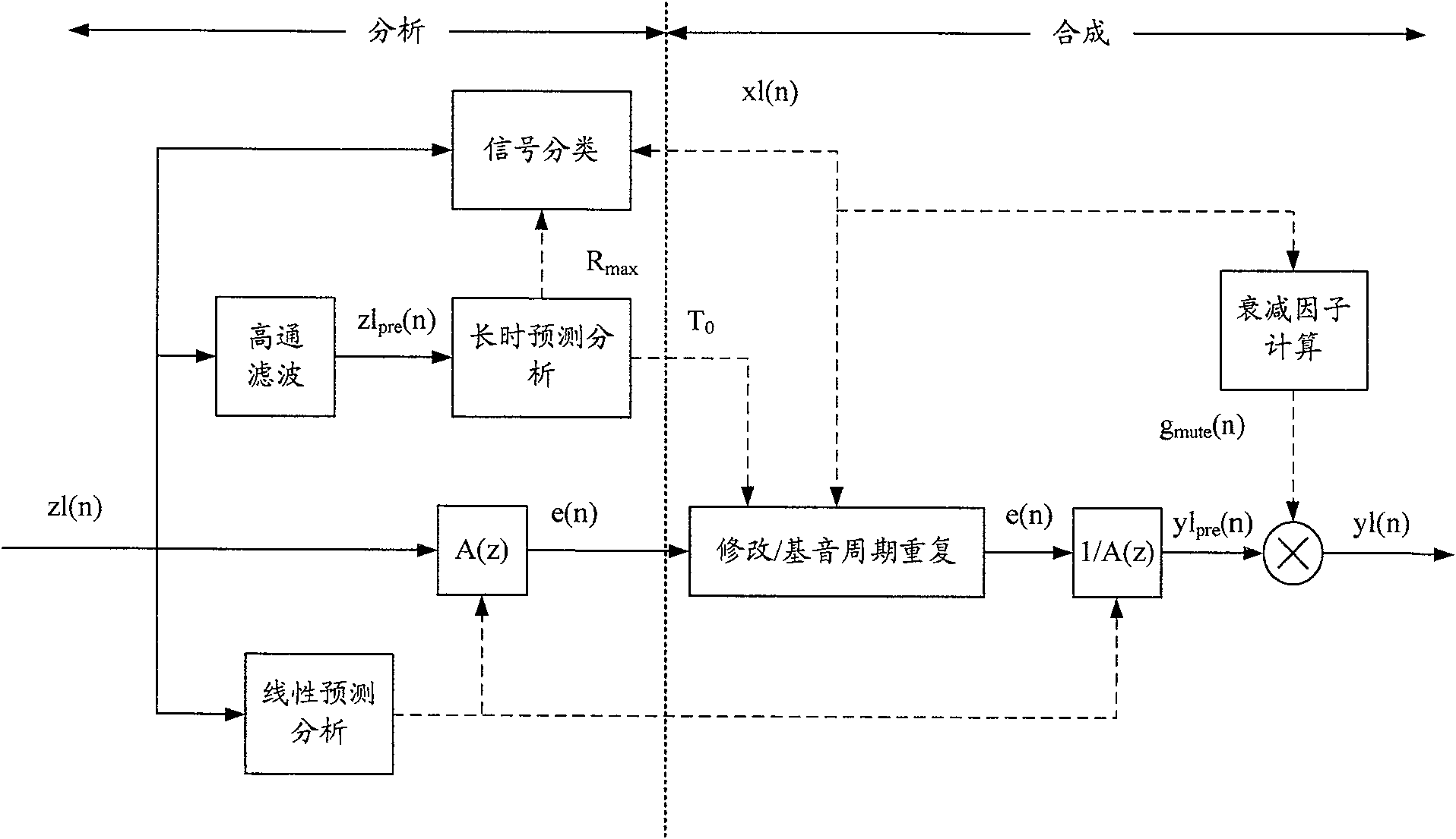 Method and device of signal processing