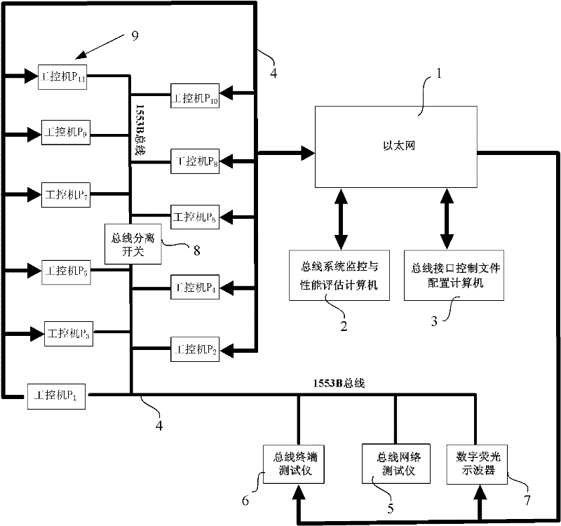 1553B bus network emulation system applied to spacecraft system