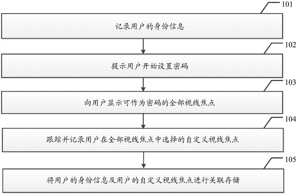 Security setting and verifying method based on VR (Virtual Reality) equipment and terminal