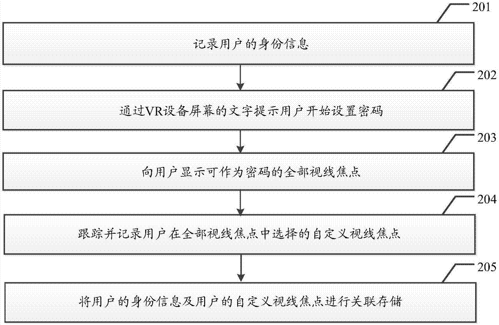 Security setting and verifying method based on VR (Virtual Reality) equipment and terminal