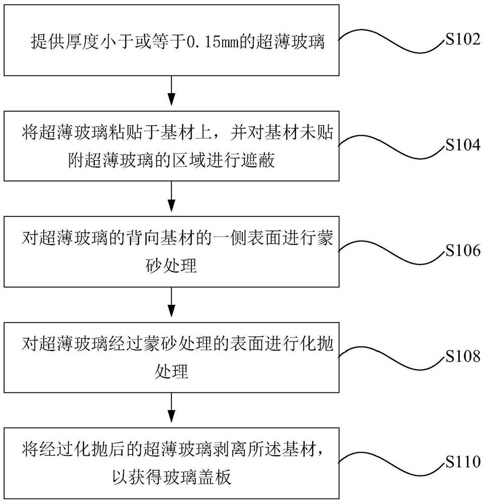 Mobile terminal, flexible display screen, glass cover plate and processing method thereof