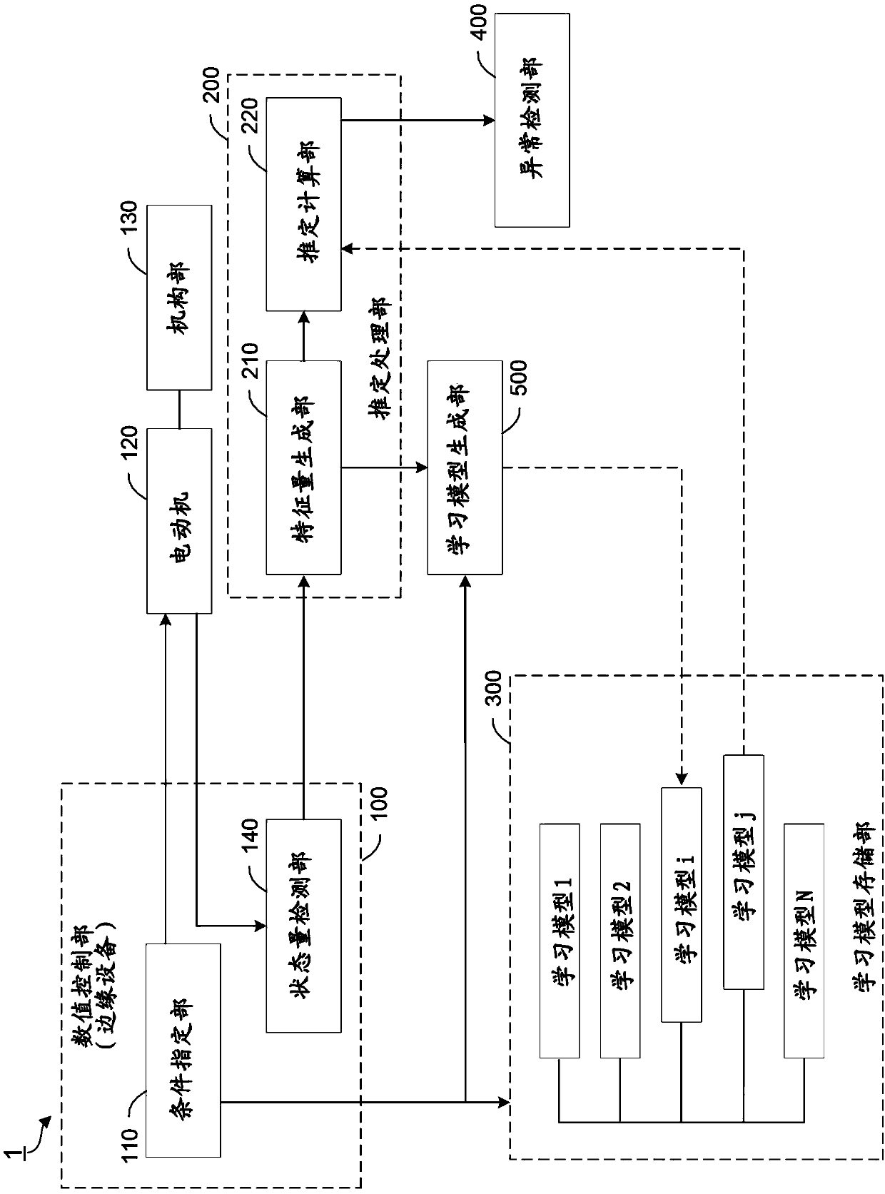 Numerical control system