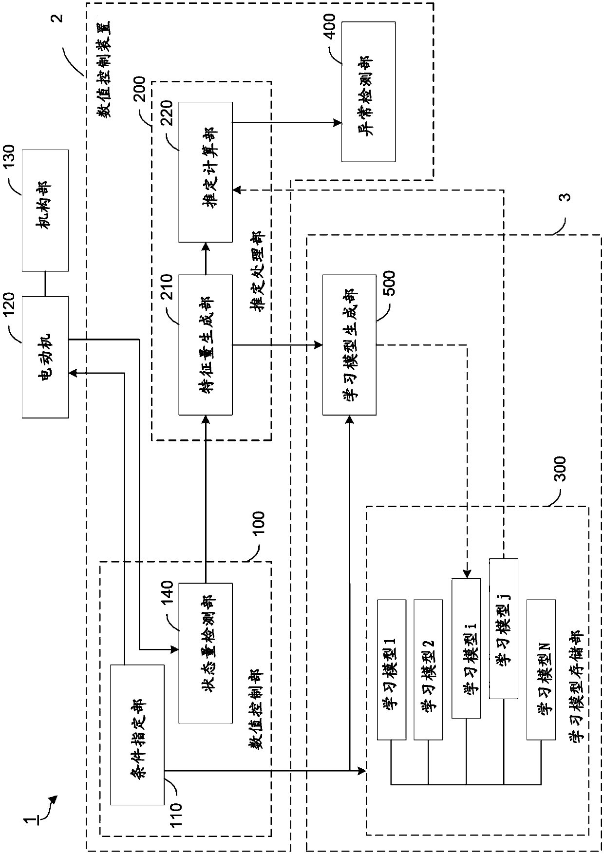 Numerical control system