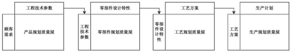 Four-property comprehensive protection integrated design process decomposition method based on improved quality house