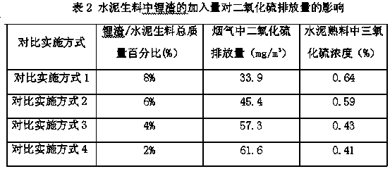 A method for desulfurization of petroleum coke fuel for dry process cement rotary kiln