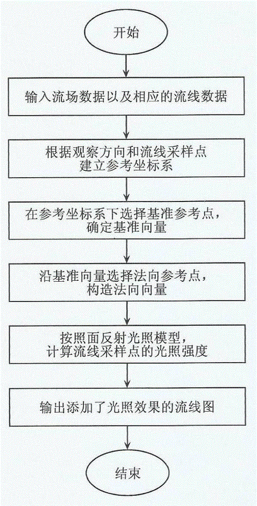 A three-dimensional streamline lighting method to enhance spatial perception