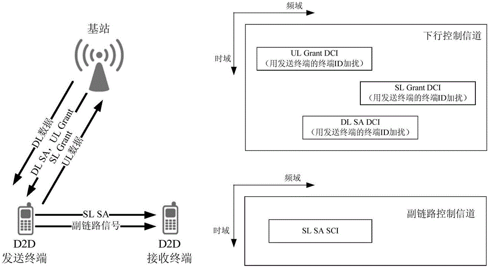 Direct terminal unicast control method mobile communication