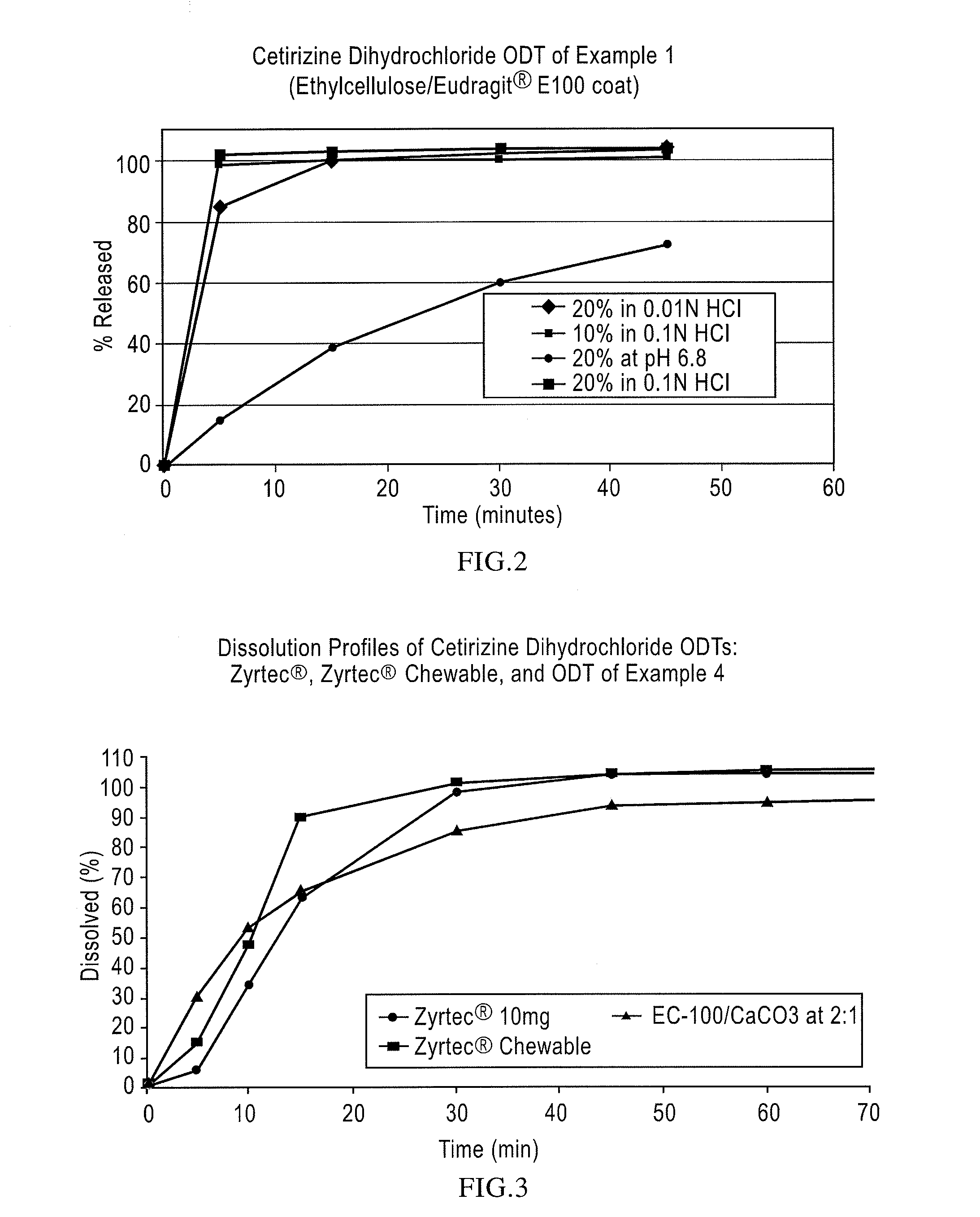 Pharmaceutical Compositions Comprising an Active Substance from the Substituted Benzhydrylpiperazine Family