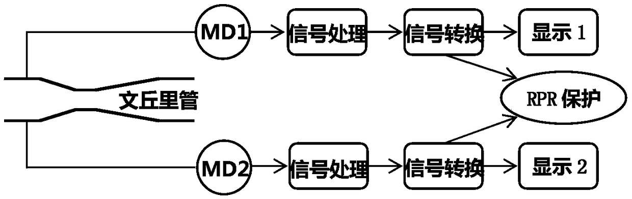 Method and system for comparing main feed water flow quantity redundancy measurement channels of nuclear power plant evaporator