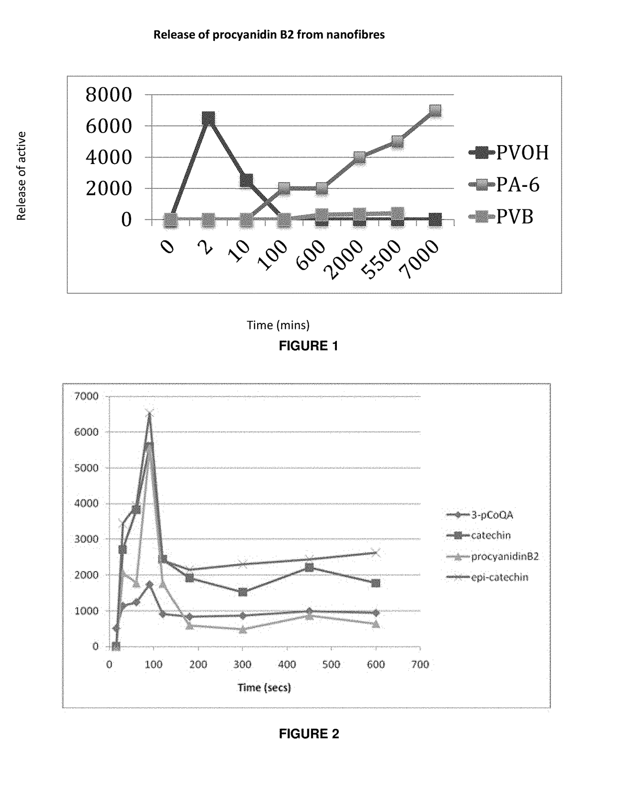 Nanofibre and bioactive compositions and related methods