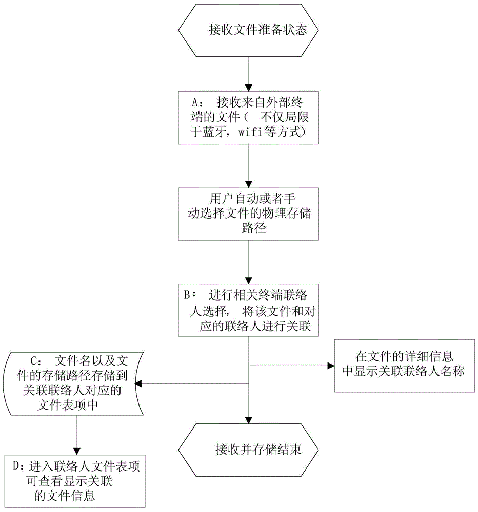 File management method and device as well as terminal