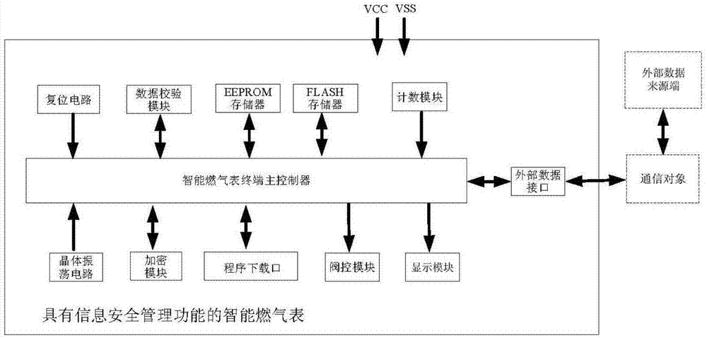 Smart gas meter with information security management function