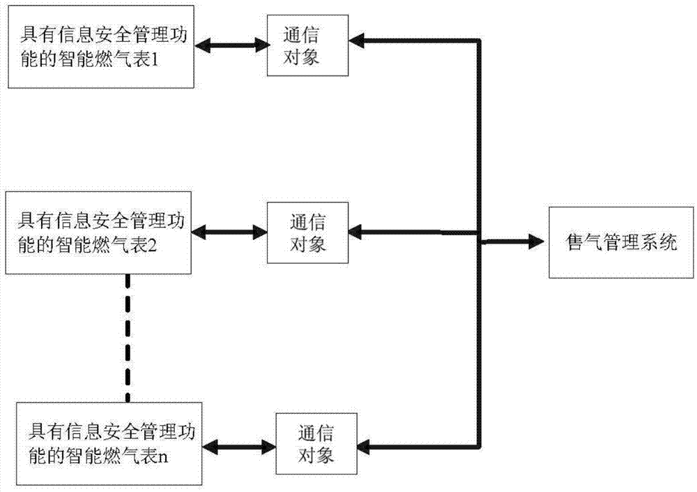 Smart gas meter with information security management function