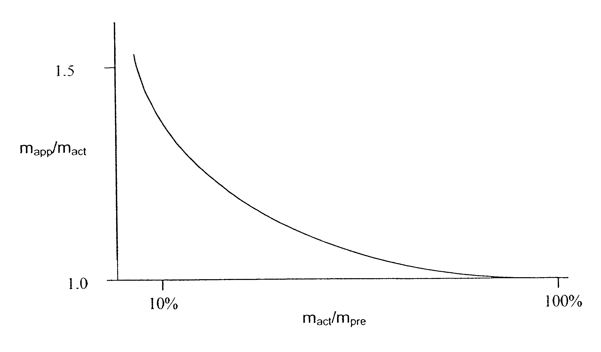 Calibration method