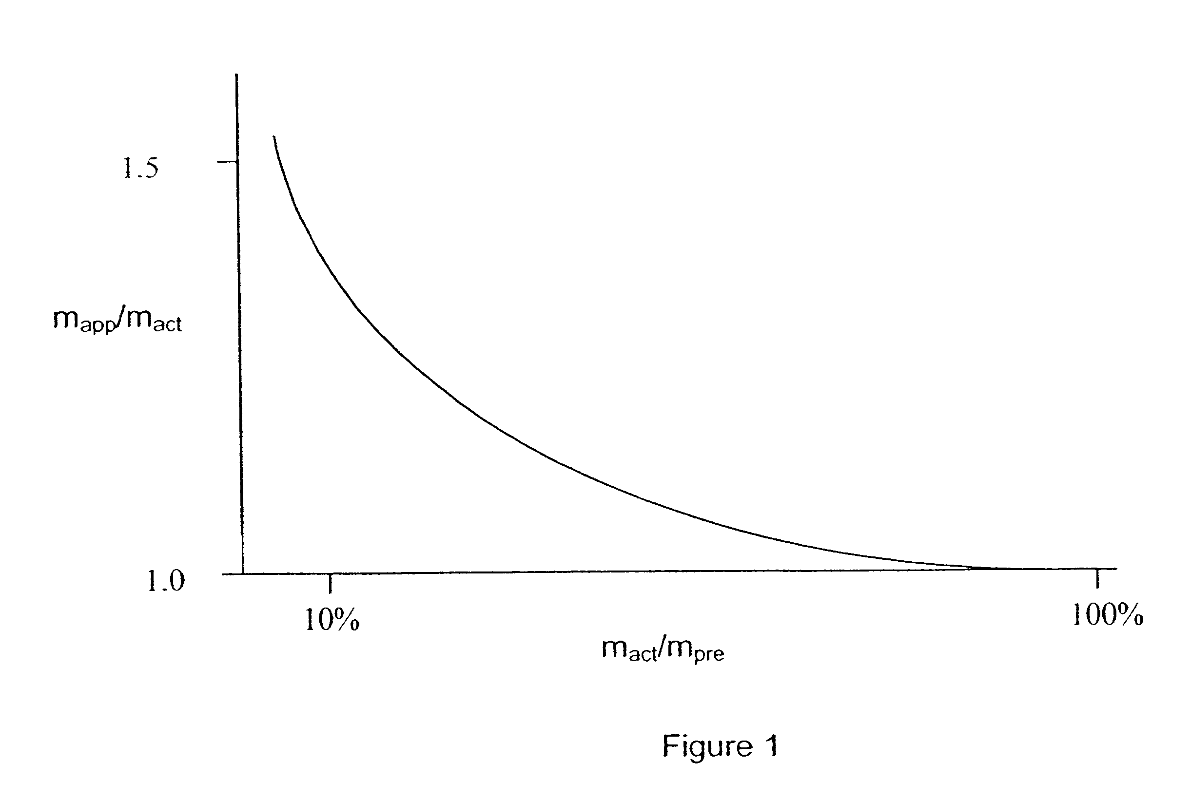 Calibration method