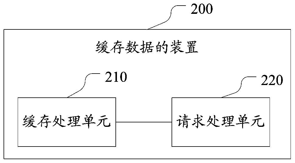 A method and device for caching data