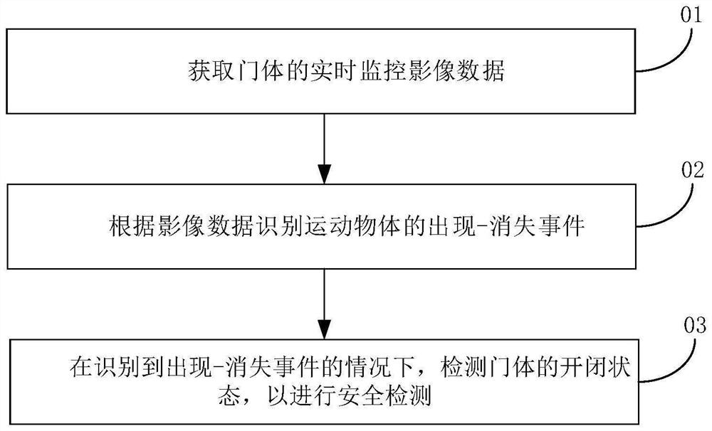 Security detection method, security detection system and storage medium