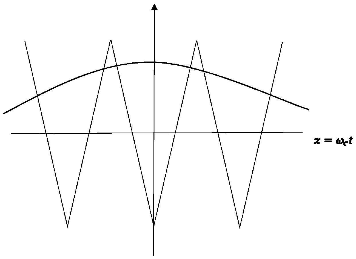 VSC harmonic modeling method based on PWM modulation principle