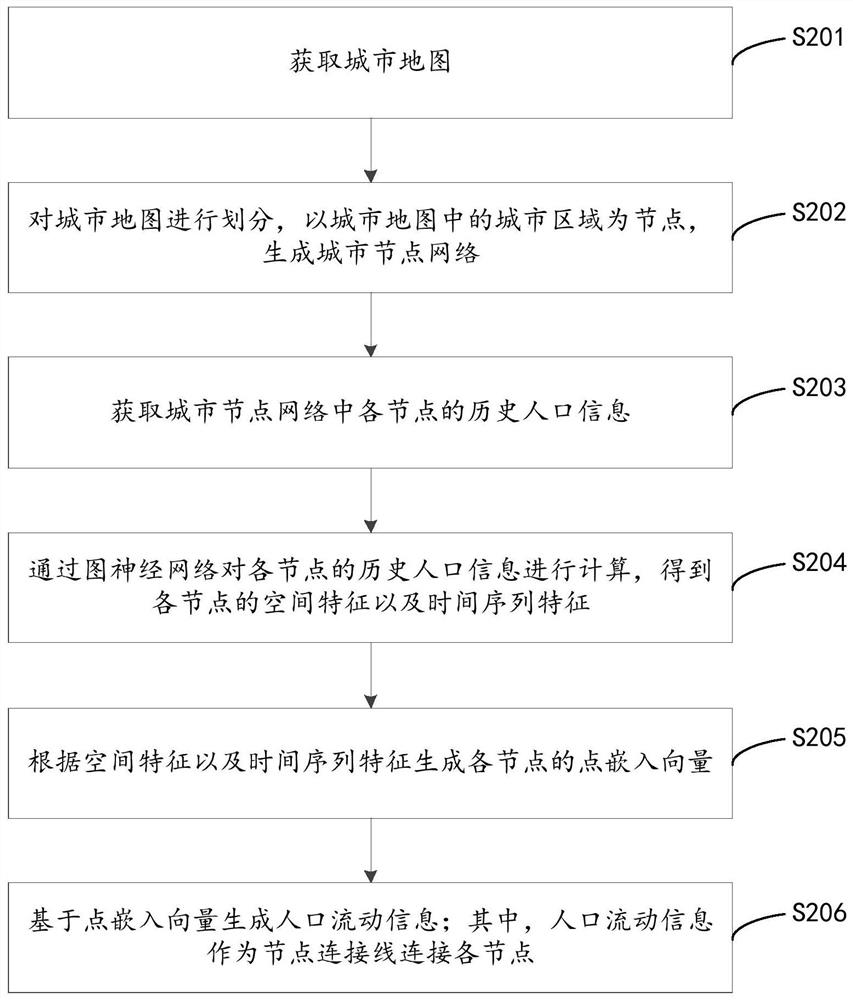 Population flow prediction method and device based on intelligent decision, and computer equipment